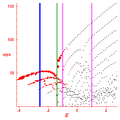 Peres lattice <N>